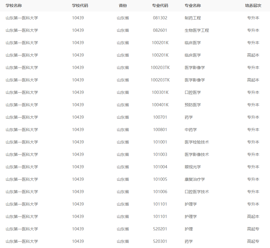 23年山东第一医科大学成人高考招生专业有哪些？(图1)
