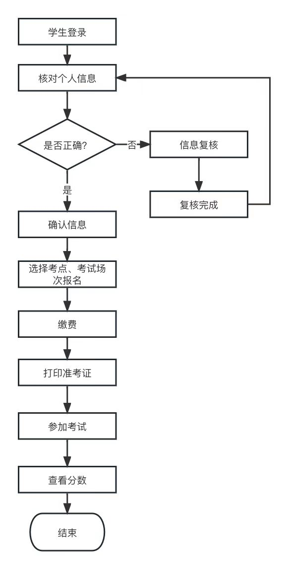山东省高等学历继续教育学士学位外语考试报名须知(图1)