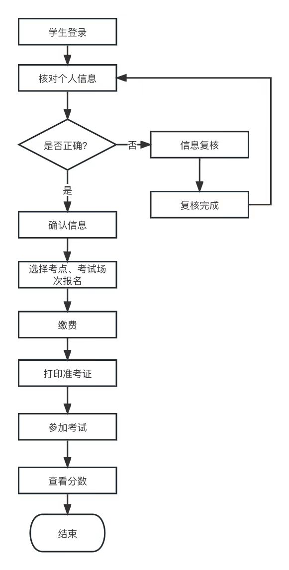 山东省高等学历继续教育学士学位外语考试报名须知