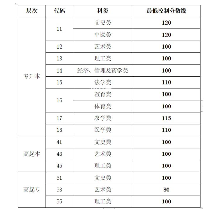 2023年成人高考报名到入学，这些问题你要知道！(图2)