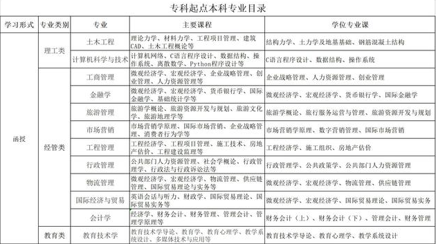 中国海洋大学2023年成人高考学费已上调为4000元一年(图2)