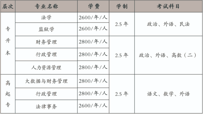 山东政法学院2023年成人高等教育招生简章（已更新）(图1)