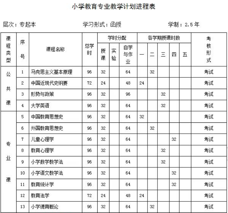 山东师范大学小学教育入学后考哪些科目？(图1)