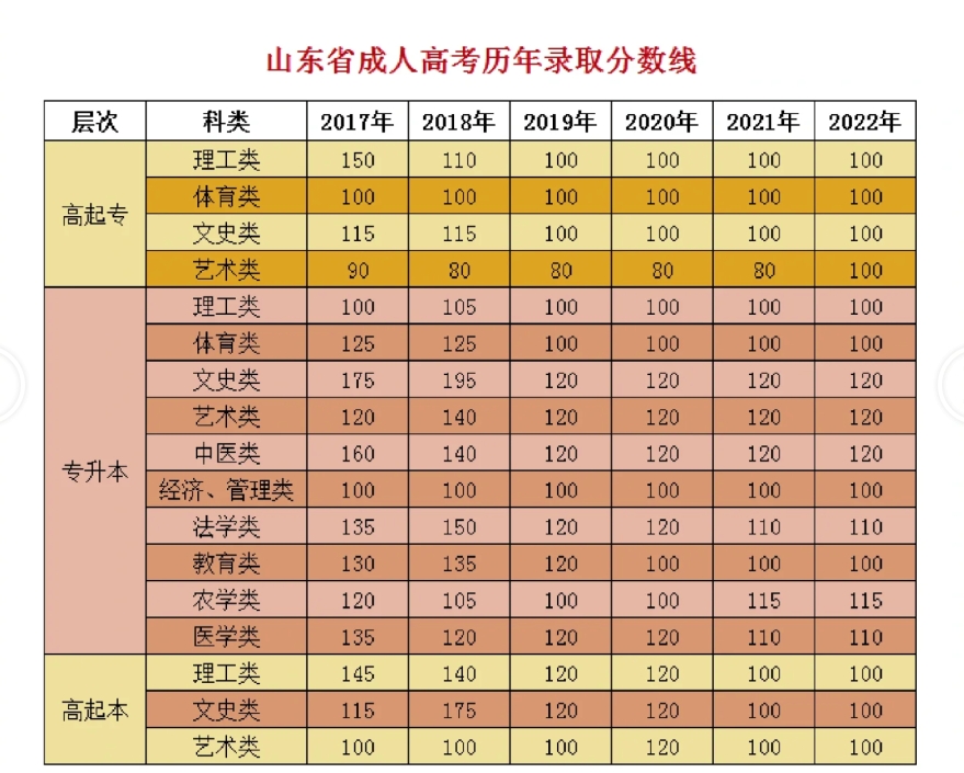 2023年山东成人高考录取分数线(图2)