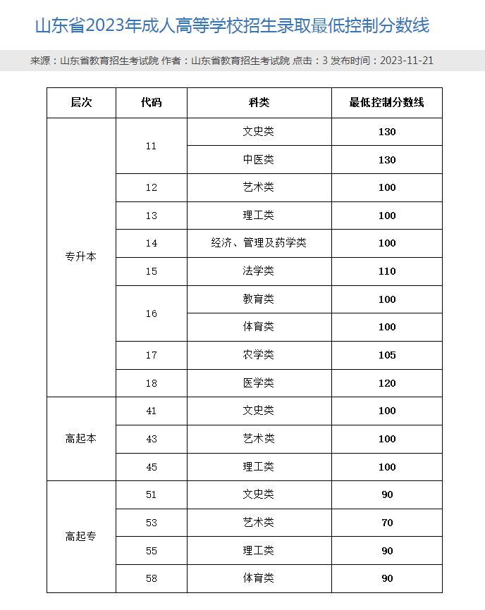 2023年东营成人高考录取线公布(图2)
