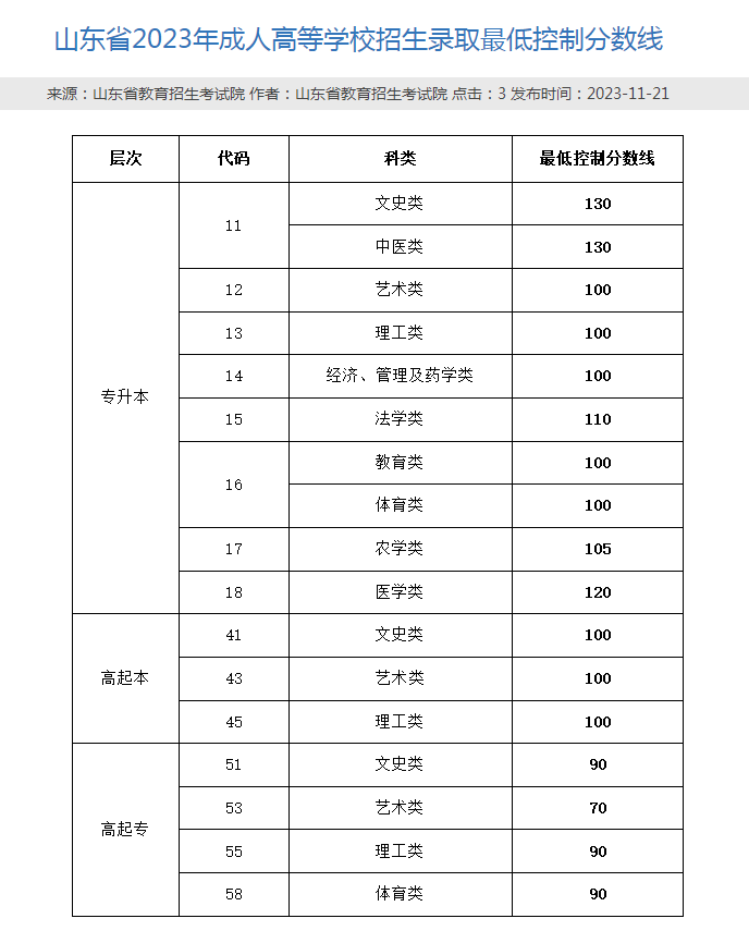 2023年山东交通学院成人高考录取线(图2)