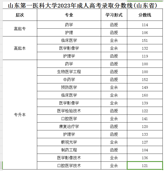 2023年山东成人高考录取分数线提前知(图4)