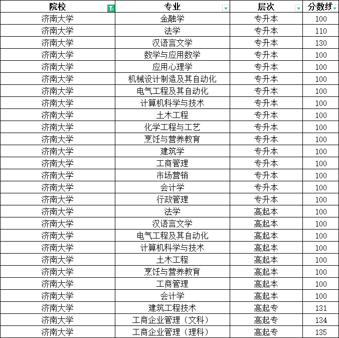 2023年济南大学成人高考分数线