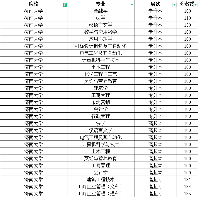 2023年济南大学成人高考分数线(图1)