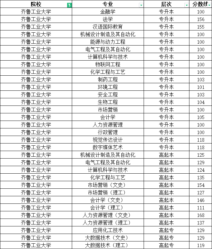 2023年齐鲁工业大学成人高考分数线