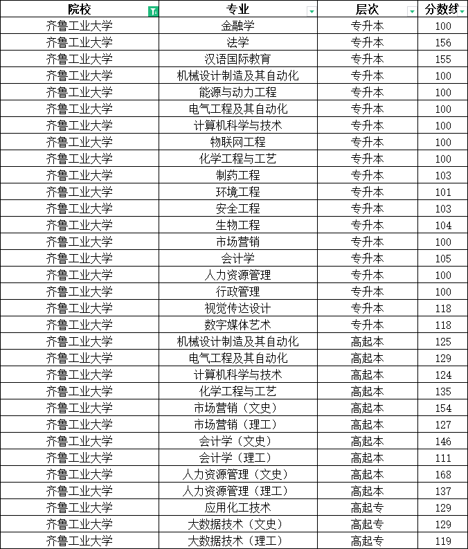 2023年齐鲁工业大学成人高考分数线(图1)