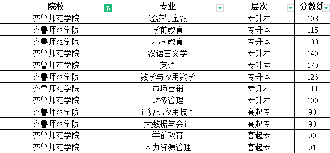 2023年齐鲁师范学院成人高考录取分数线