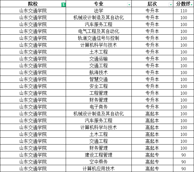 2023年山东交通学院成人高考分数线