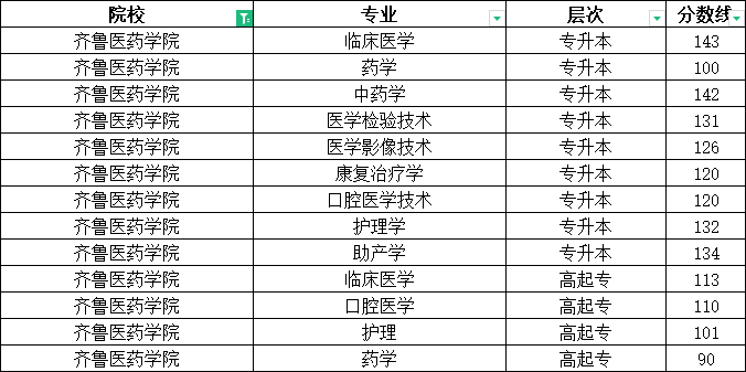 2023年齐鲁医药学院成人高考录取分数线