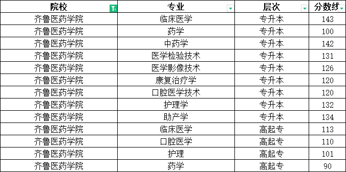 2023年齐鲁医药学院成人高考录取分数线(图1)