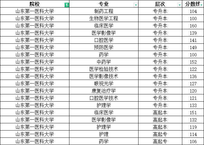 2023年山东第一医科大学成人高考录取分数线