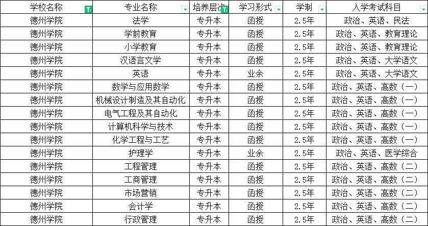 2024年山东成人高考又一所本升本免考学位英语院校公布！(图5)