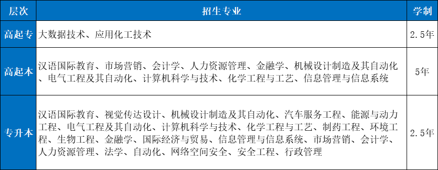 2024年齐鲁工业大学成人高考招生简章(图2)