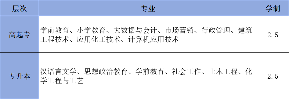 2024年菏泽学院成人高考招生简章(图2)