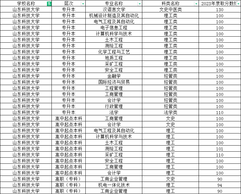 2023年山东科技大学成人高考录取分数线(图1)