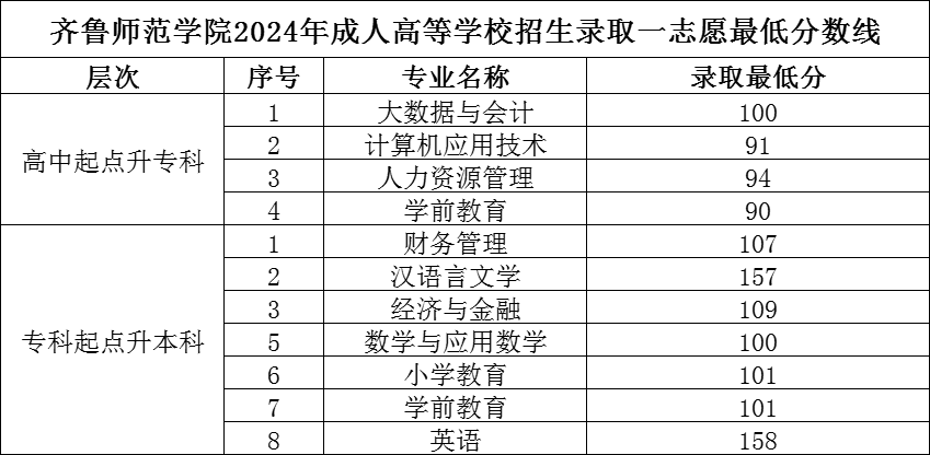 2024年齐鲁师范学院成人高考录取线(图1)