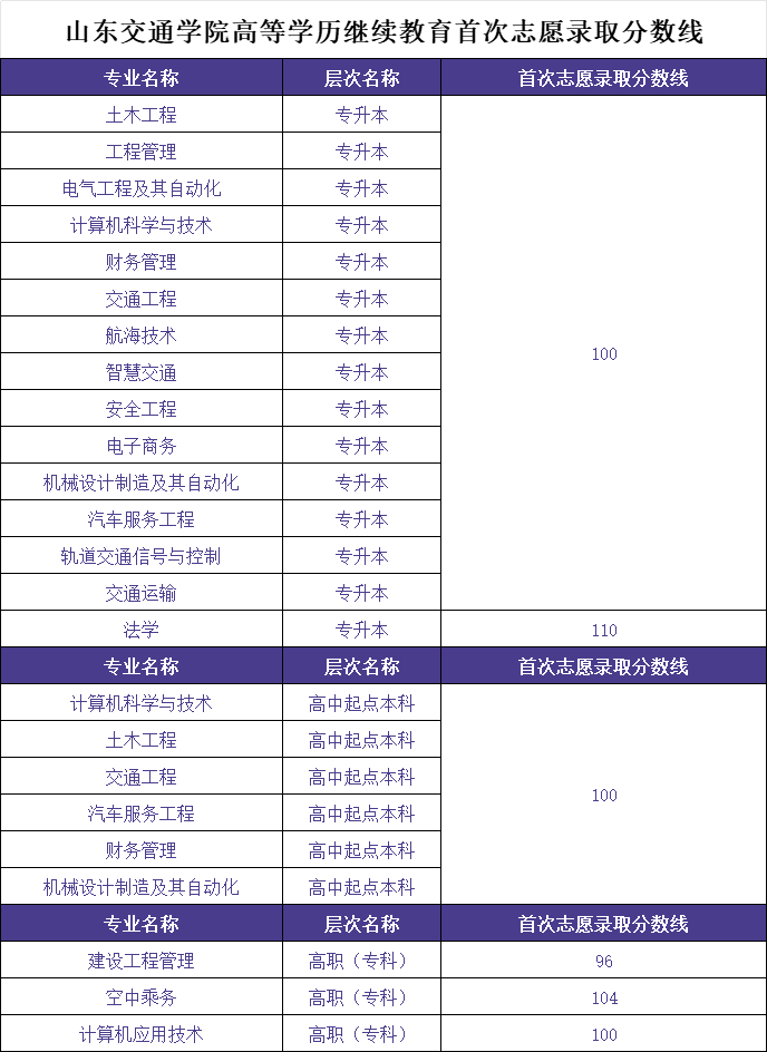 2024年山东交通学院成人高考录取分数线(图1)