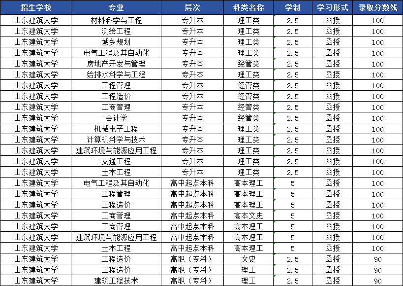 2024年山东建筑大学成人高考录取分数线