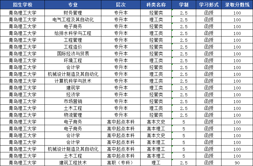 2024年青岛理工大学成人高考录取分数线