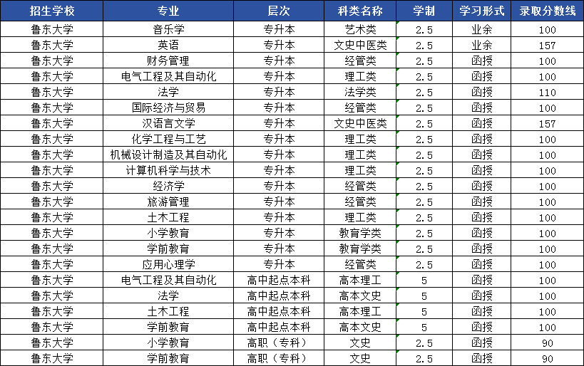 2024年鲁东大学成人高考录取分数线