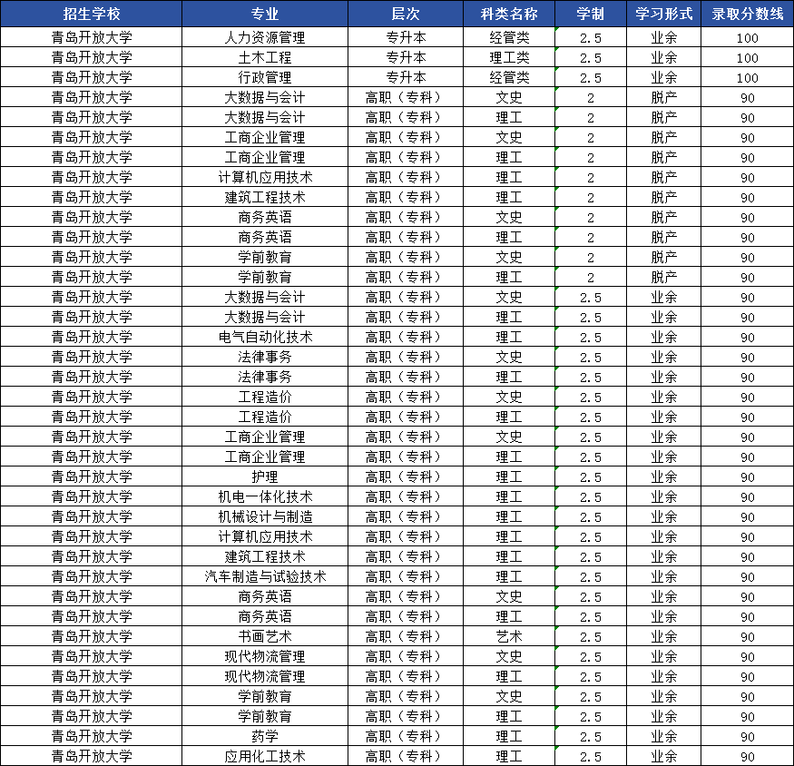 2024年青岛开放大学成人高考录取分数线