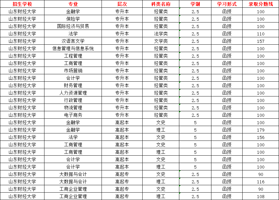 2024年山东财经大学成人高考录取分数线