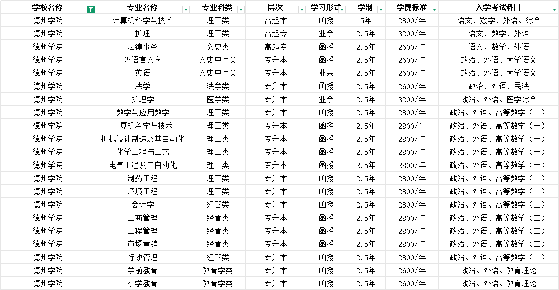 2025年德州学院成人高考简章介绍(2)
