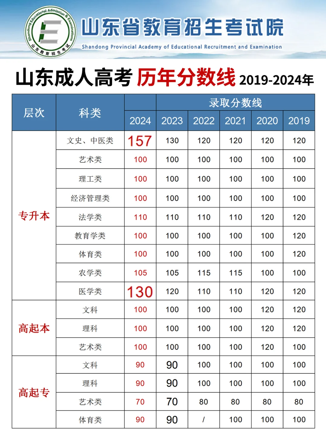 东营成人高考不看书通过的概率大吗？(2)