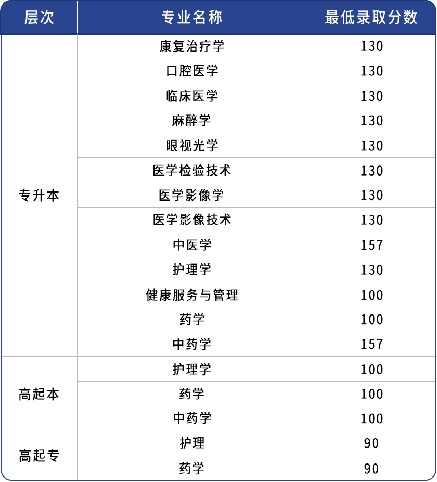 东营成人高考好拿学位的医学类院校推荐——滨州医学院(2)