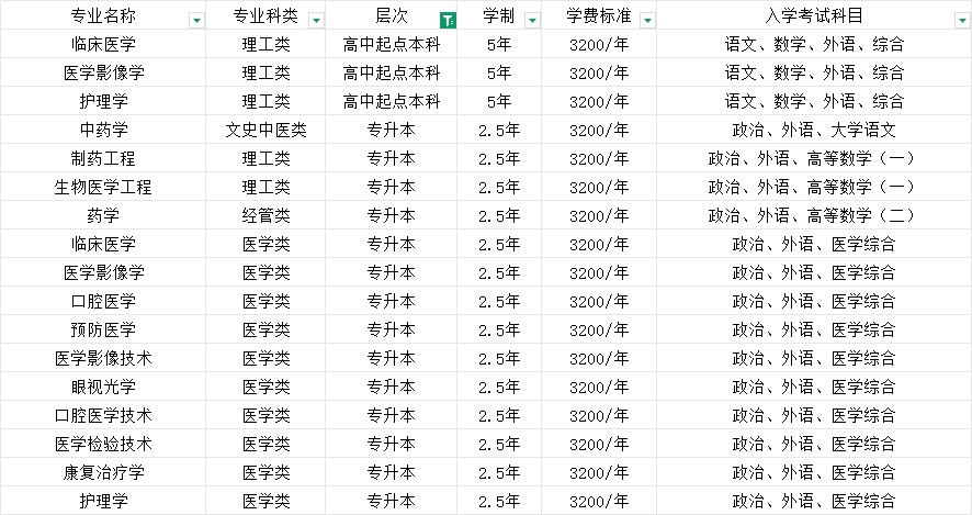 2025年山东第一医科大学成考学位申请条件是什么？(2)
