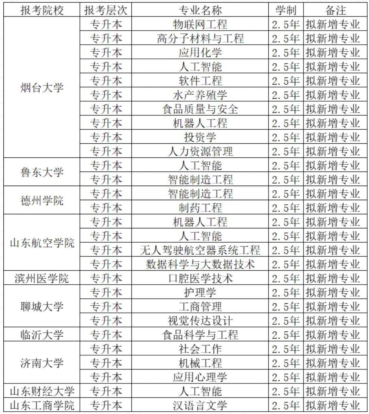2025年山东成人高考拟新增专业公布(2)