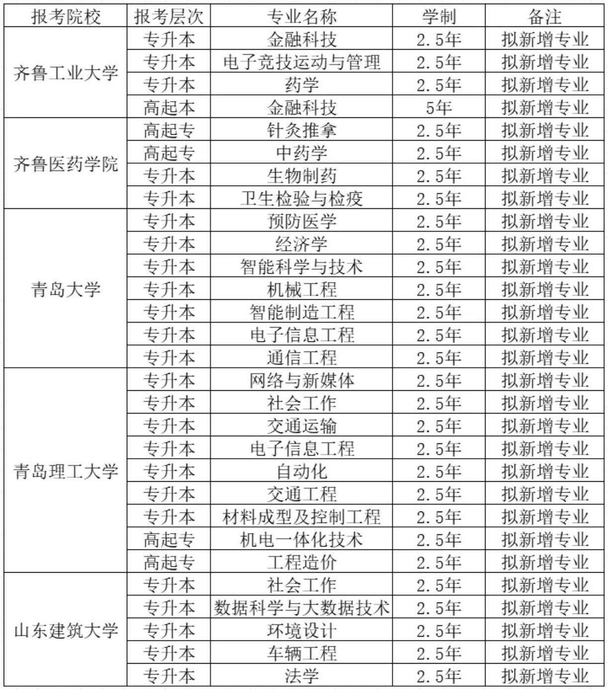 2025年山东成人高考拟新增专业公布(3)