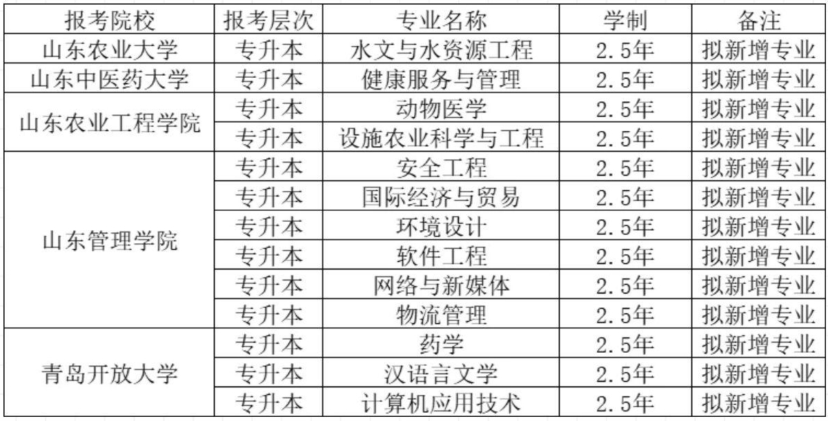 2025年山东成人高考拟新增专业公布(4)