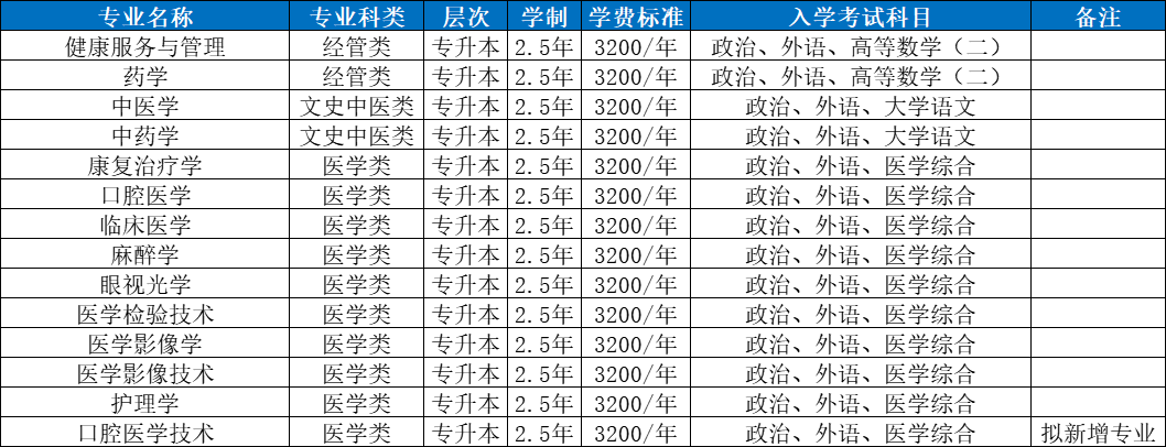 2025年滨州医学院成人高考本升本免考学位英语！(2)