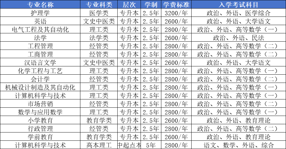 2025年德州学院成人高考本升本免考学位英语政策！(2)
