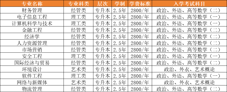 2025年山东管理学院成人高考本升本免考学位英语政策！(2)
