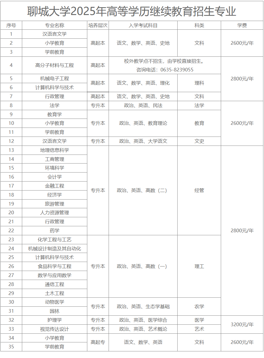 2025年聊城大学成人高考本升本免考学位英语政策！(2)