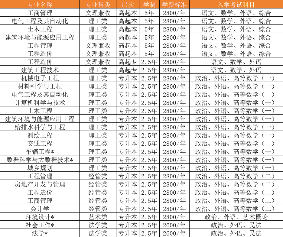 2025年山东建筑大学成人高考专升本免考学位英语！(2)