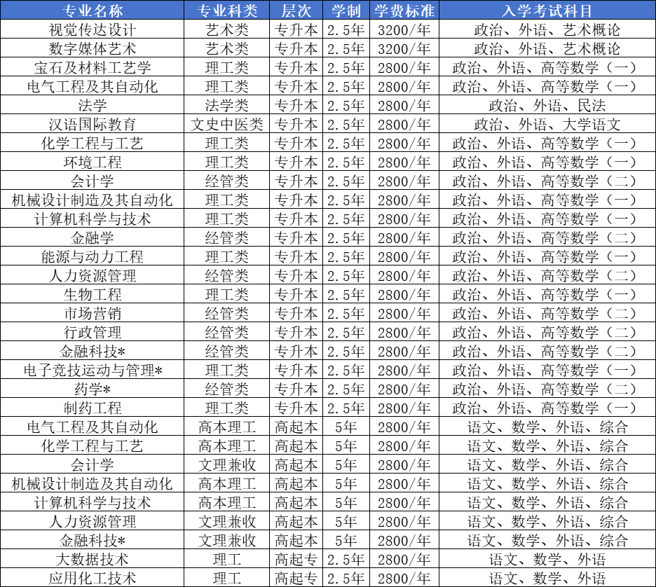 2025年齐鲁工业大学成人高考最新学位英语免考条件！(2)