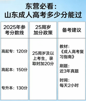 东营必看：山东成人高考多少分能过(2)