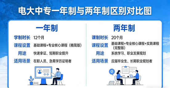 电大中专一年制与两年制：选择适合自己的成长路径(1)