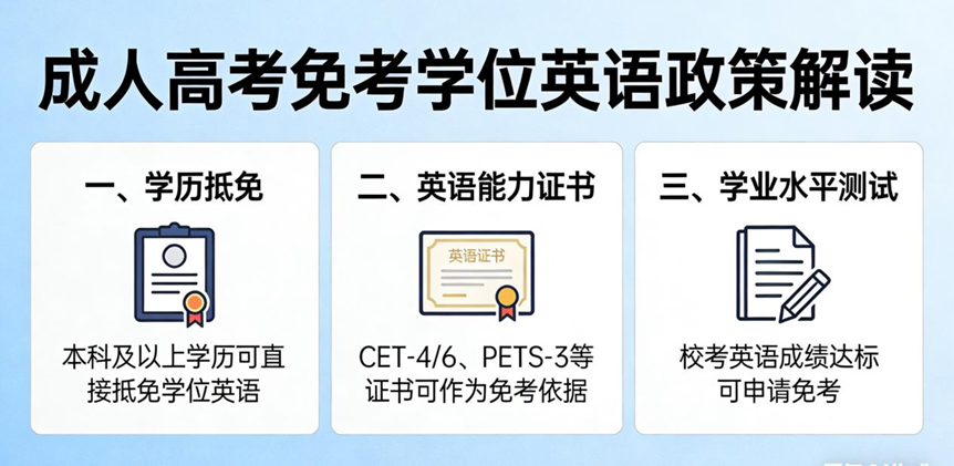 东营成人高考免考学位英语政策解读(1)