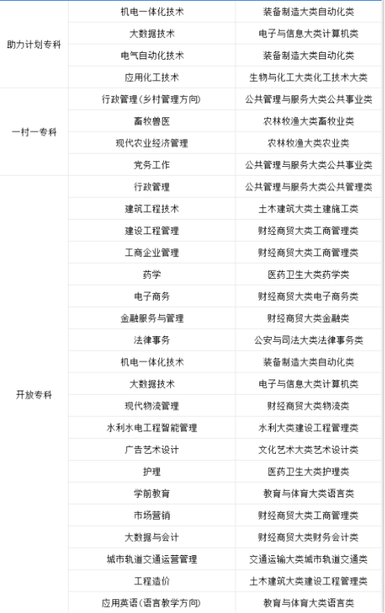 偷袭！不用入学考试直接入学的成人学历!(4)