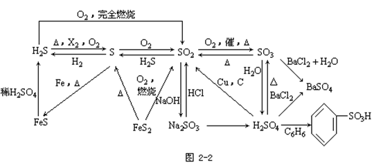 【山东省成人高考】高起点化学复习资料--知识结构(图1)