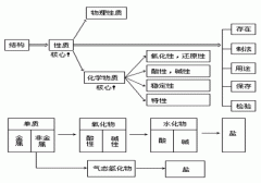 【山东省成人高考】高起点化学复习资料--元素化合